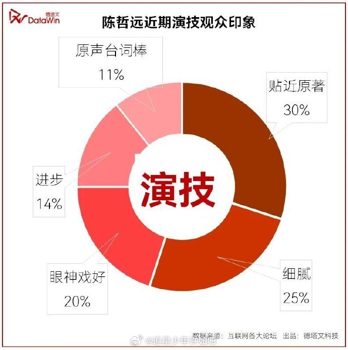 德塔文认证陈哲远现偶号召力 永远可以相信陈哲远在现偶的号召力就连官方都有被认证的