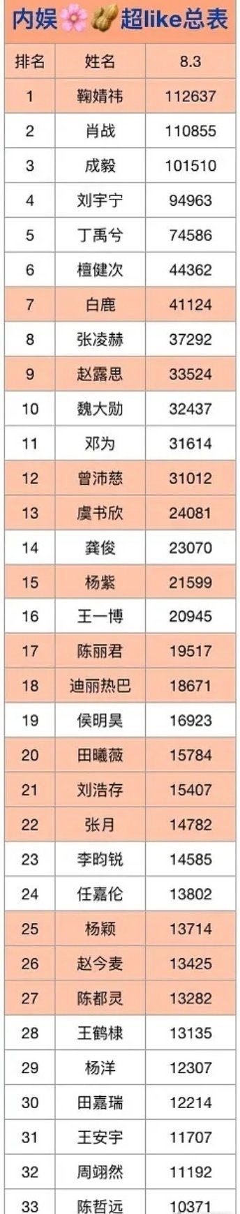 内娱热门生花超like最新统计鞠婧祎超like登顶总榜第一了，不限男女全明星to