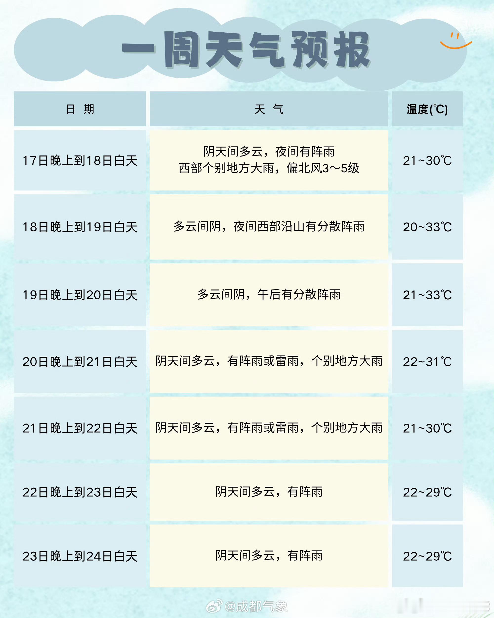 【成都将迎雷雨大风天气】今天的天空以阴云为主，15时全市平均气温为23.1℃，体