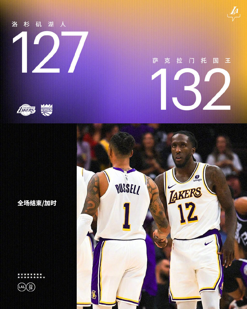 #国王加时战胜湖人##詹姆斯绝平##詹姆斯27分15篮板# 全场比分：湖人127