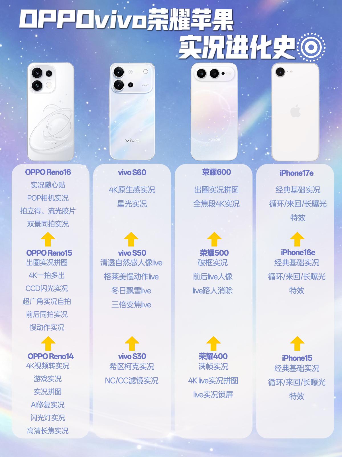 4大实况神机大PK，国产赢了苹果⁉️

作为一名忠实Live党😎
每次都要拍照