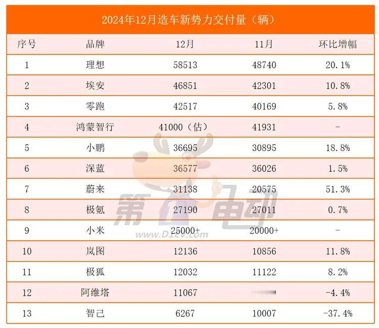 《12月新势力销量榜》新鲜出炉，突破3万大关的有7家。小米和极氪进入3万俱乐部也