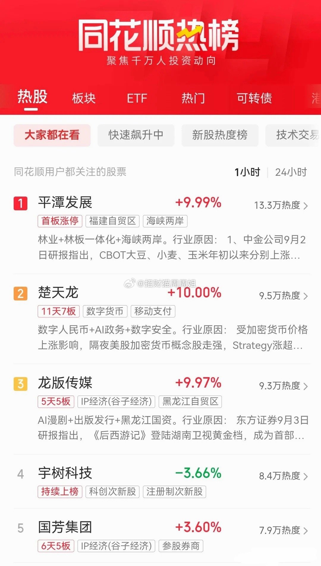 今天是9月5日，周六，股市不开盘，目前同花顺最新热榜排行前十名如下：一、平潭发展