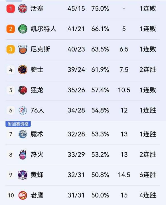 凯尔特人主场89-118惨败给黄蜂，距离活塞相差5个胜场，东部第一彻底没戏。
