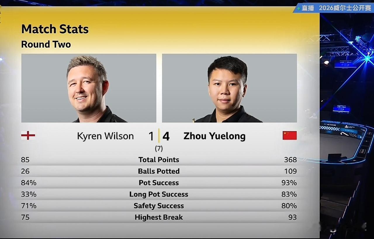 ｜赵心童 、张安达、吴宜泽、周跃龙、江俊5位中国选手晋级16强。止步32强的中国