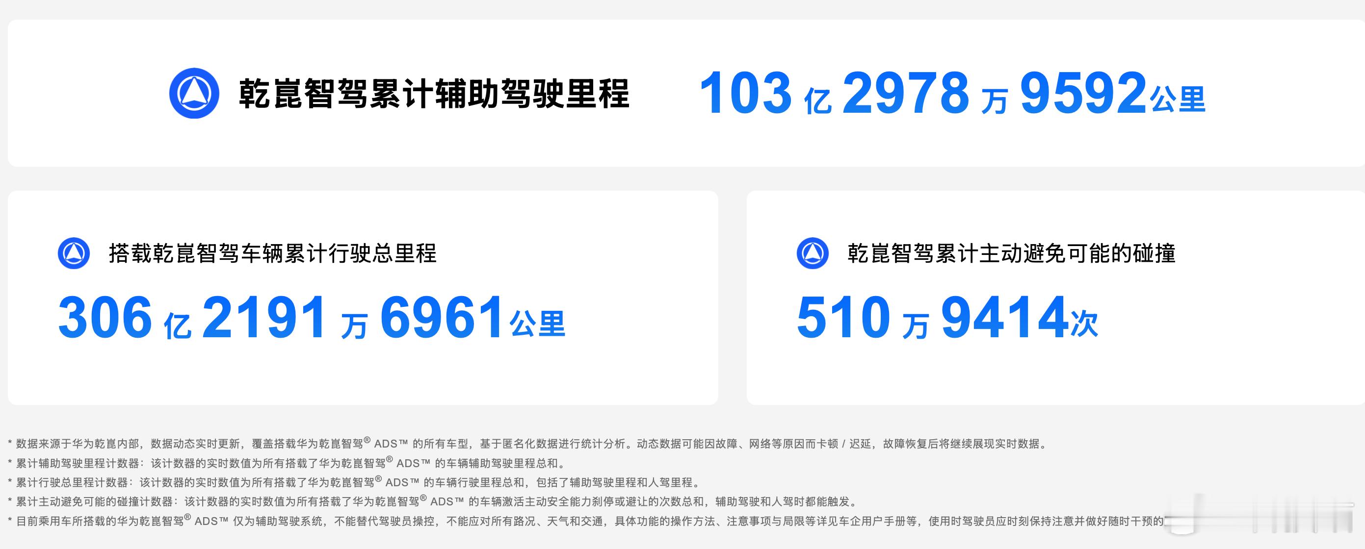 给大家分享一个网址，你可以实时看到：华为乾崑智驾累计辅助驾驶里程搭载乾崑智驾车辆