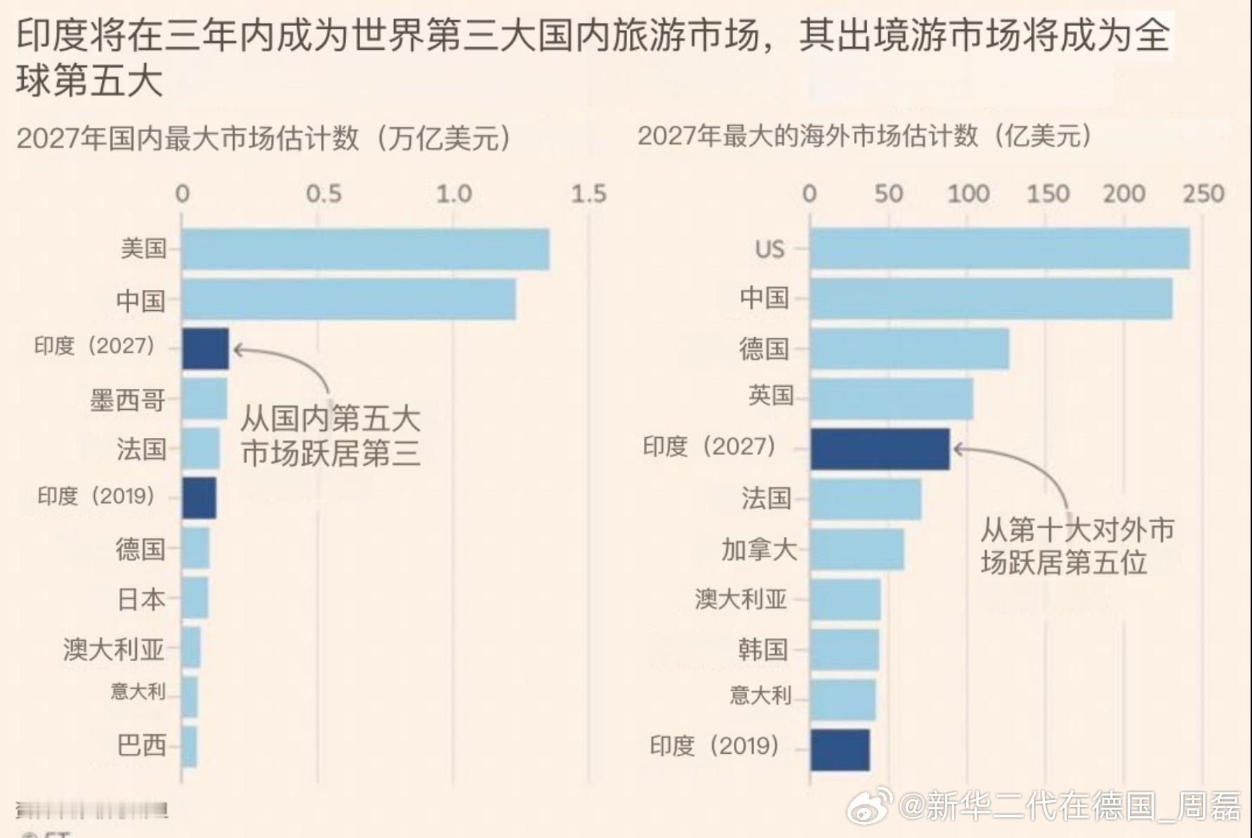 印度游客的崛起。 ​​​