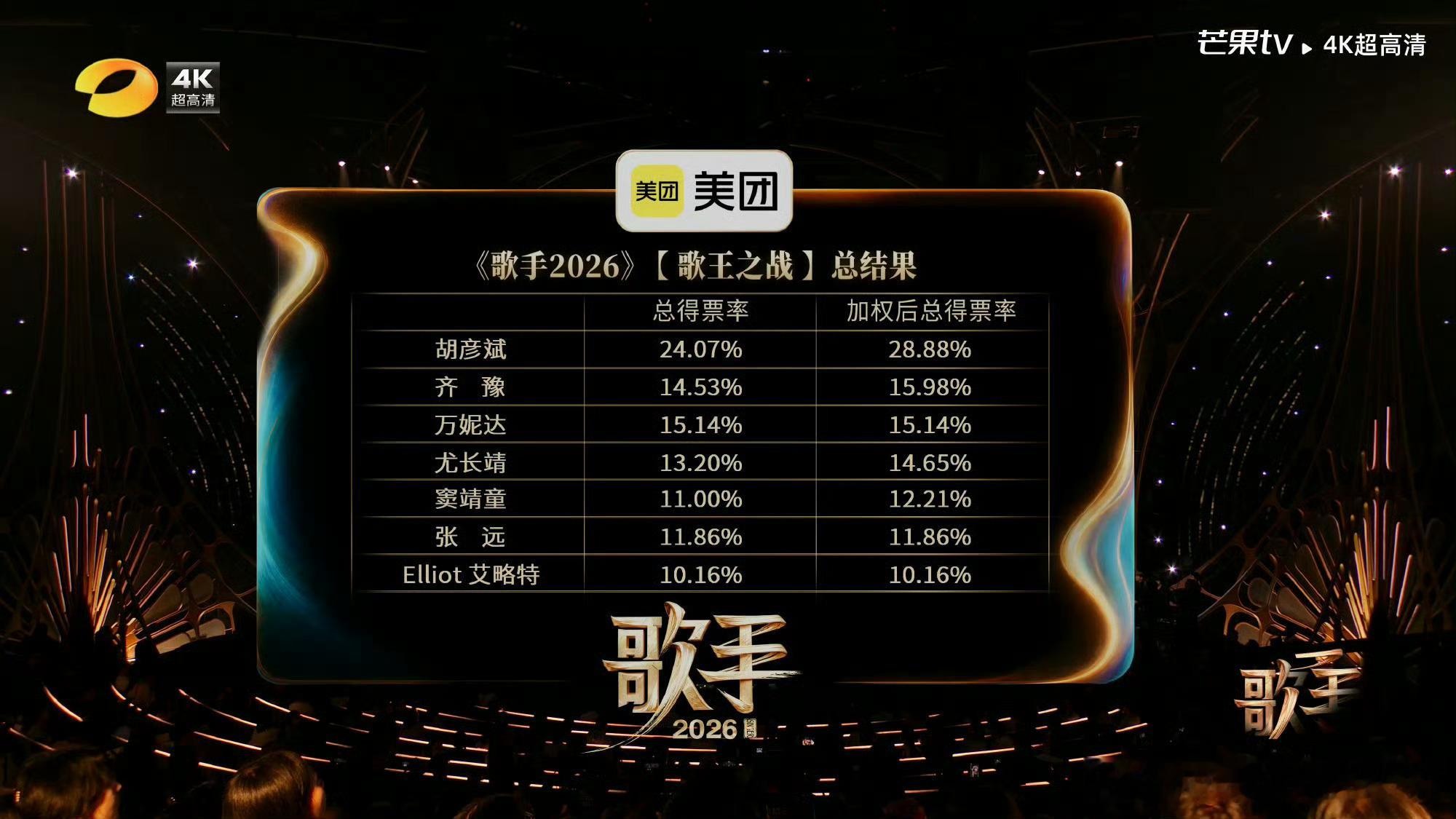 歌手排名胡彦斌歌王恭喜胡彦斌拿下歌手2026歌王。整场追下来能看见他每一轮都用心