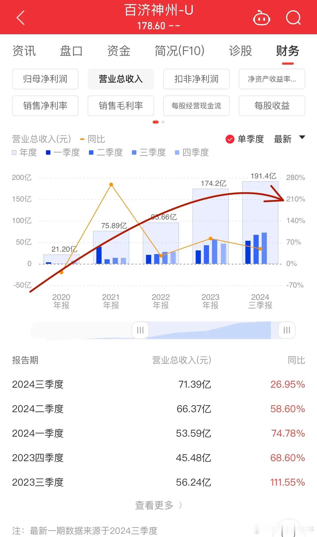 这就是百济神州魅力所在，营收五年翻十倍：从2020年的21.2亿到2024年的超