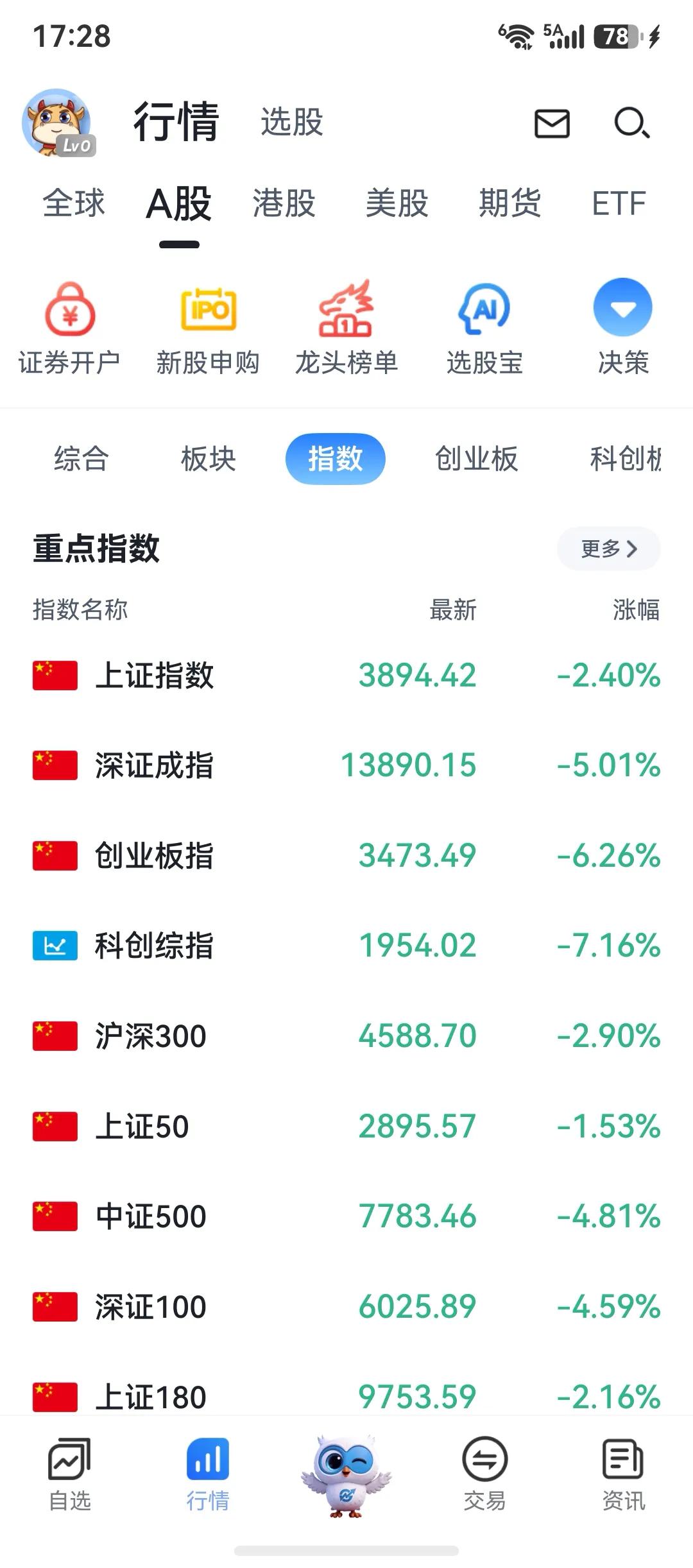 收盘了，今天可谓很惨，但是指数收盘站住了日线支撑，意味着明天有可能反抽3940，