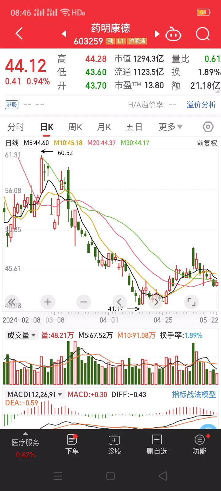 药明康德出资500万美元认购美国私募基金，看来药明康德的警报已经基本解除。
  