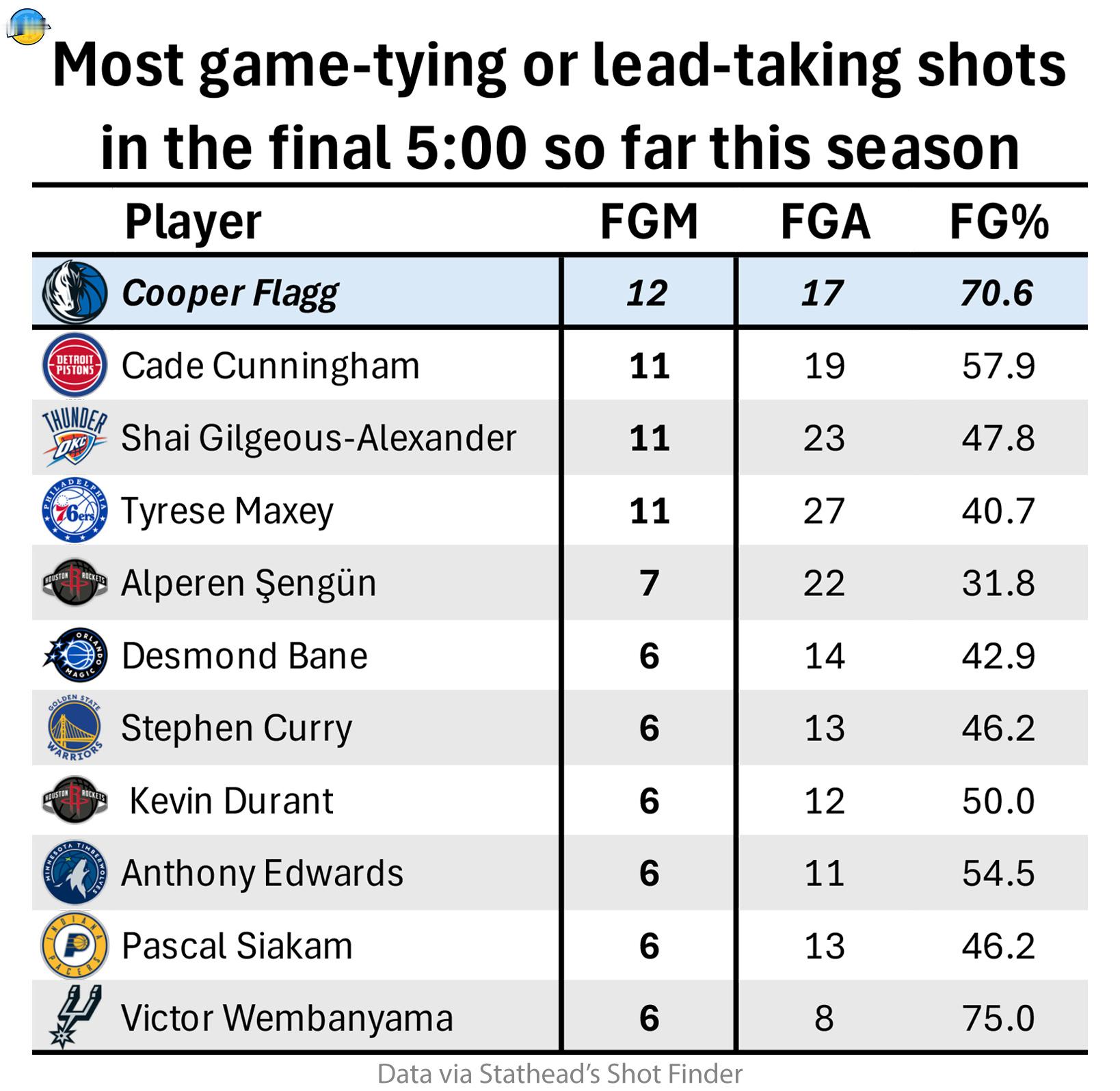 本赛季最后5分钟内扳平或者反超球的数据，弗拉格厉害！nba