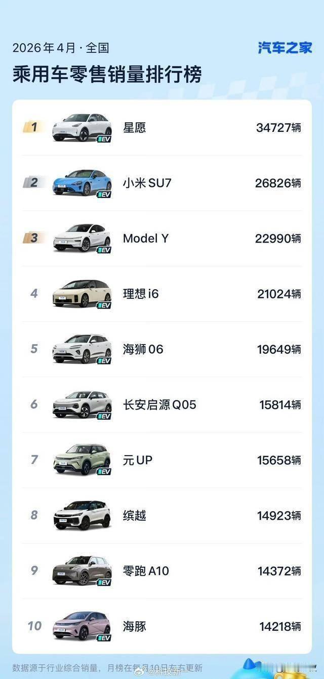 4月汽车销量前10仅1款油车车市油退电进4月销量榜出来了，前10里只有吉利缤越一