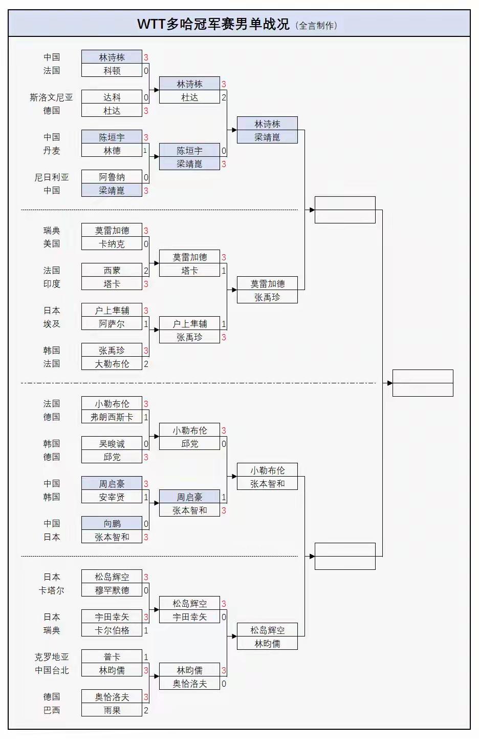 多哈冠军赛男单四强预测：
1.林诗栋VS梁靖崑，预测林诗栋胜
2.莫雷加德VS张
