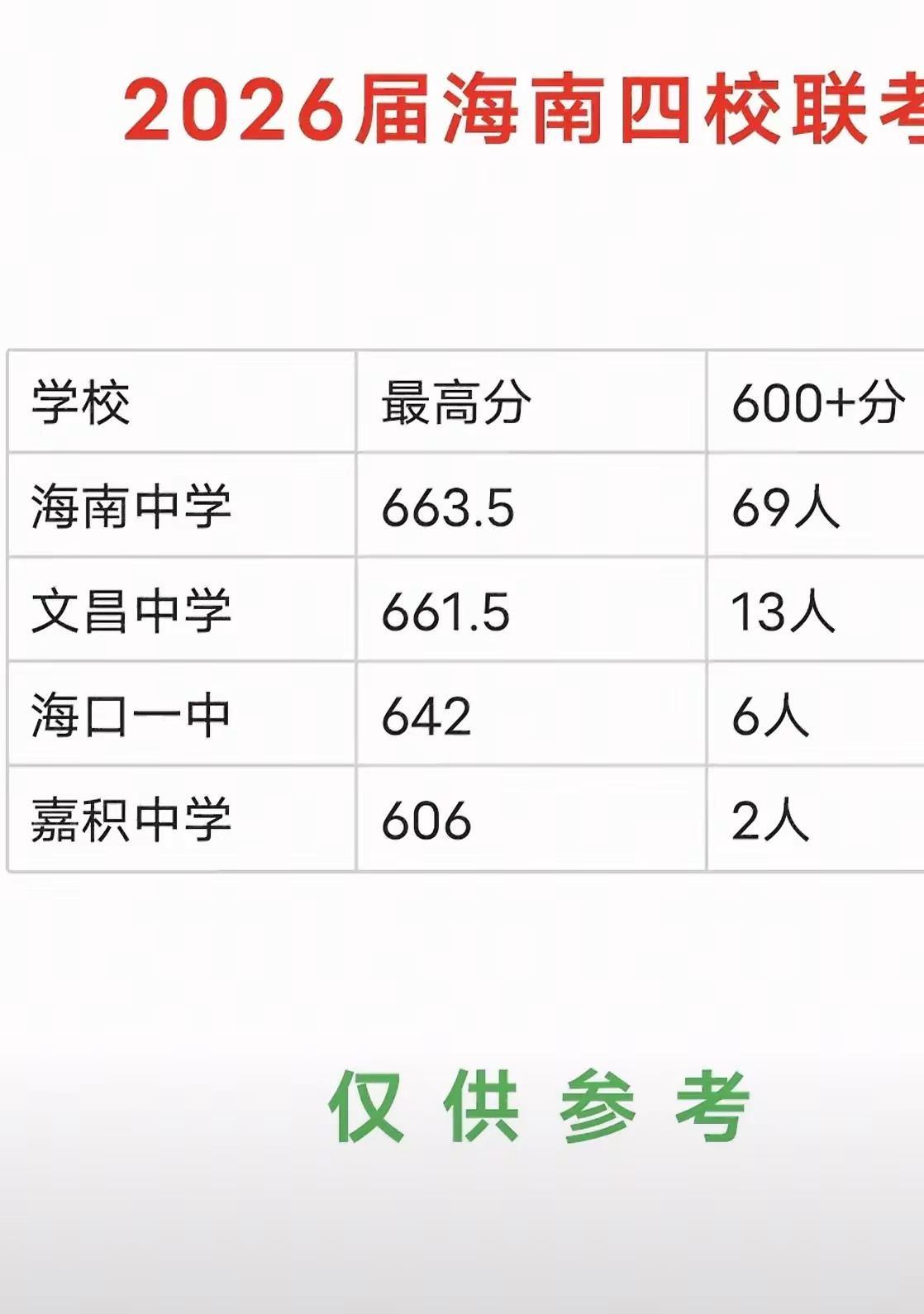2026届海南省四校联考统计，老牌名校以绝对优势断层领跑，最高分663.5来自海