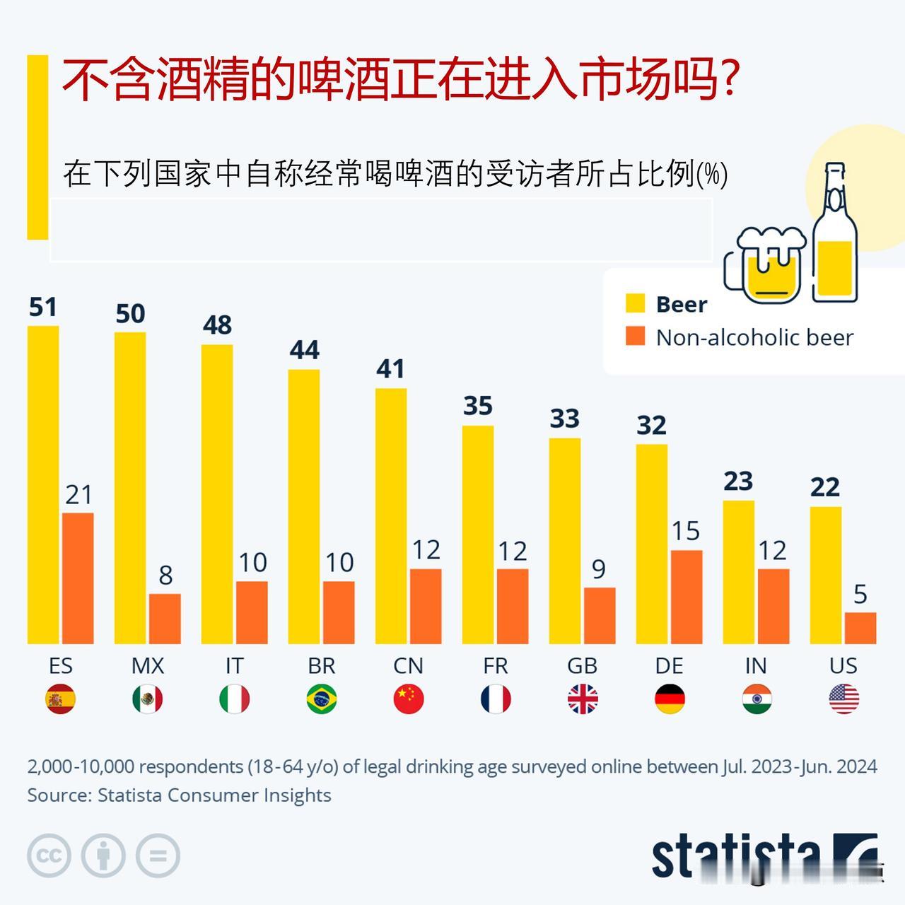 谁在喝含酒精的啤酒? 谁在喝无酒精的啤酒？

虽然含酒精的啤酒仍然是首选，但不含