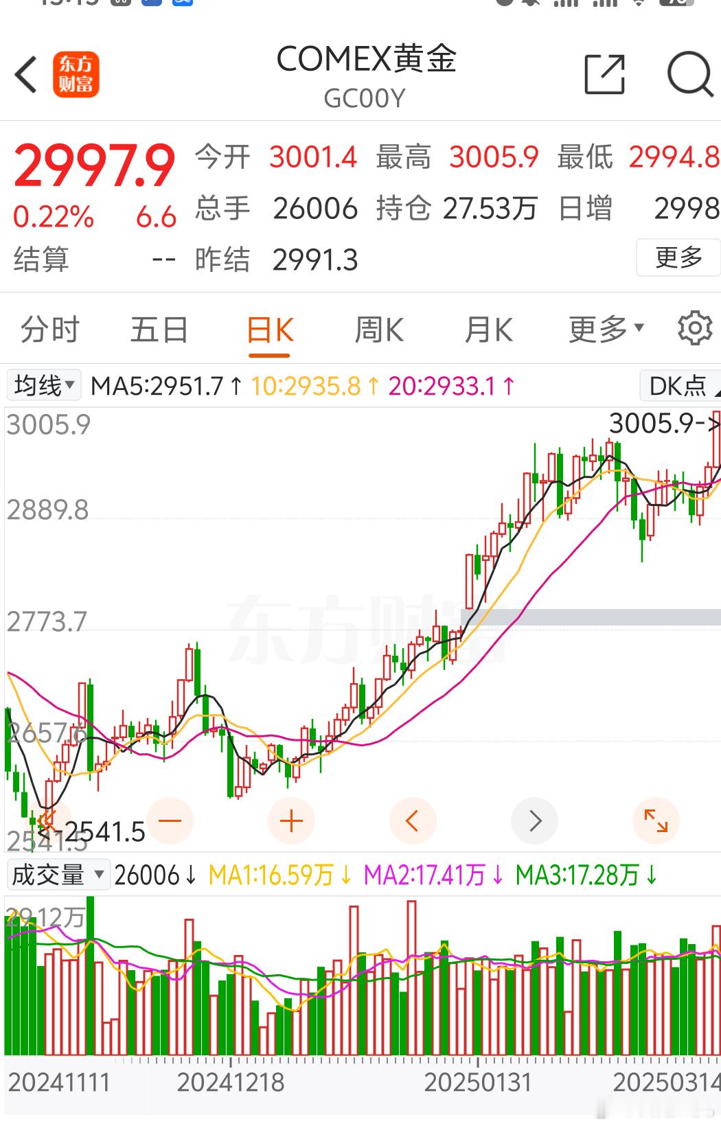 黄金价格又回新高了默默继续上涨啊[揣手]黄金 ​​​