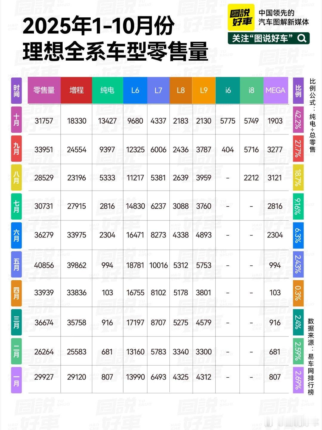 本月初，理想汽车公布2025年10月交付数据。纯电车型比例超过40%，不知不觉，
