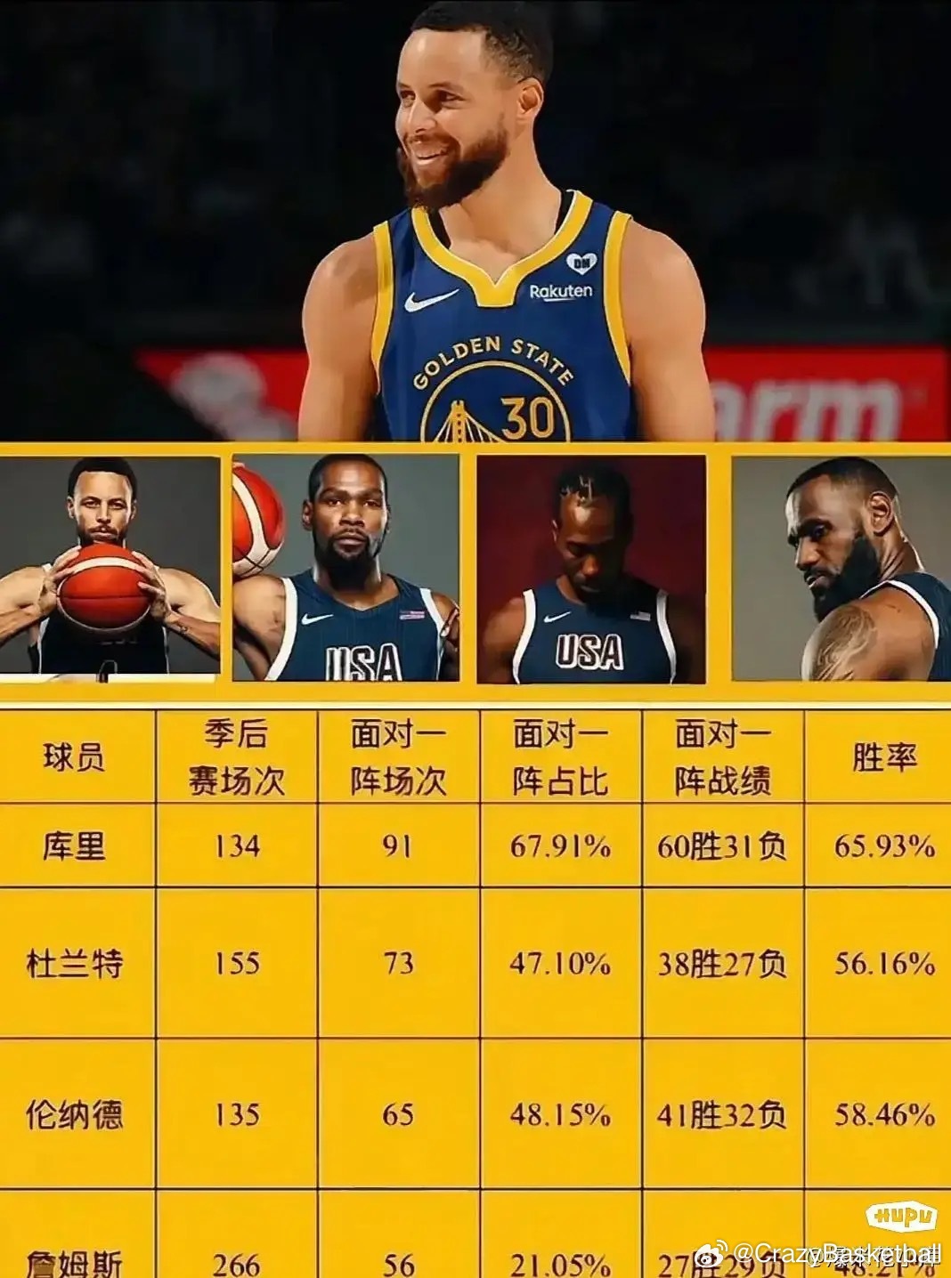 NBA巨星季后赛面对一阵对手的表现 ​​​
