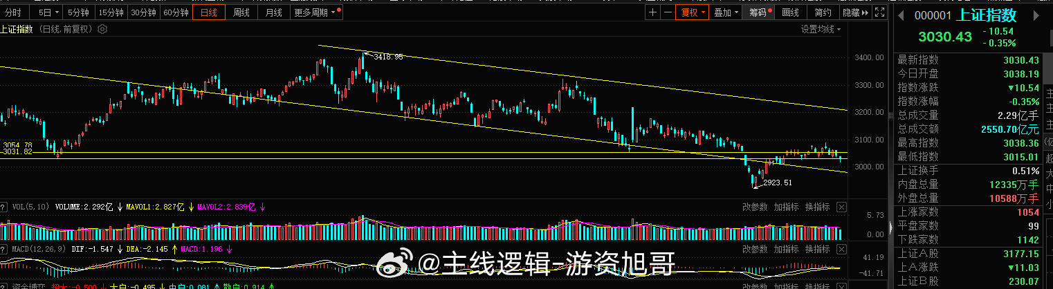 指数下午回拉，证券这块不用去想必然是异动的，先锋能涨停 ，指数必然还是会继续的走