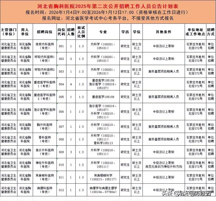 紧急招聘！河北省胸科医院第二次公开招聘岗位和专业要求汇总合集！招聘人数，面试比例
