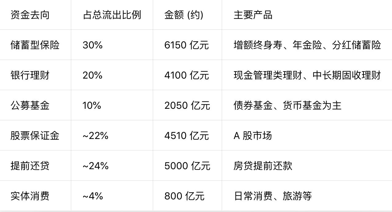 央行2026年5月金融统计数据报告
【4月】居民存款减少1.94万亿元，非银行业