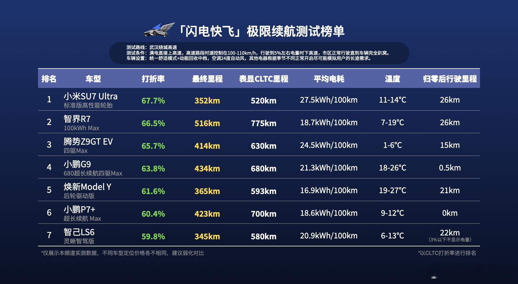 小伙伴们，闪电快飞的续航测试表格出炉了！为方便查看，我们将已测车型根据CLTC打