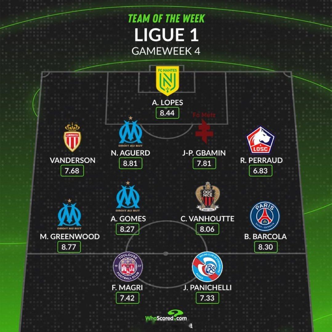 法甲 WhoScored.com 将阿根廷球员帕尼切利评选为法国联赛本轮最佳阵容