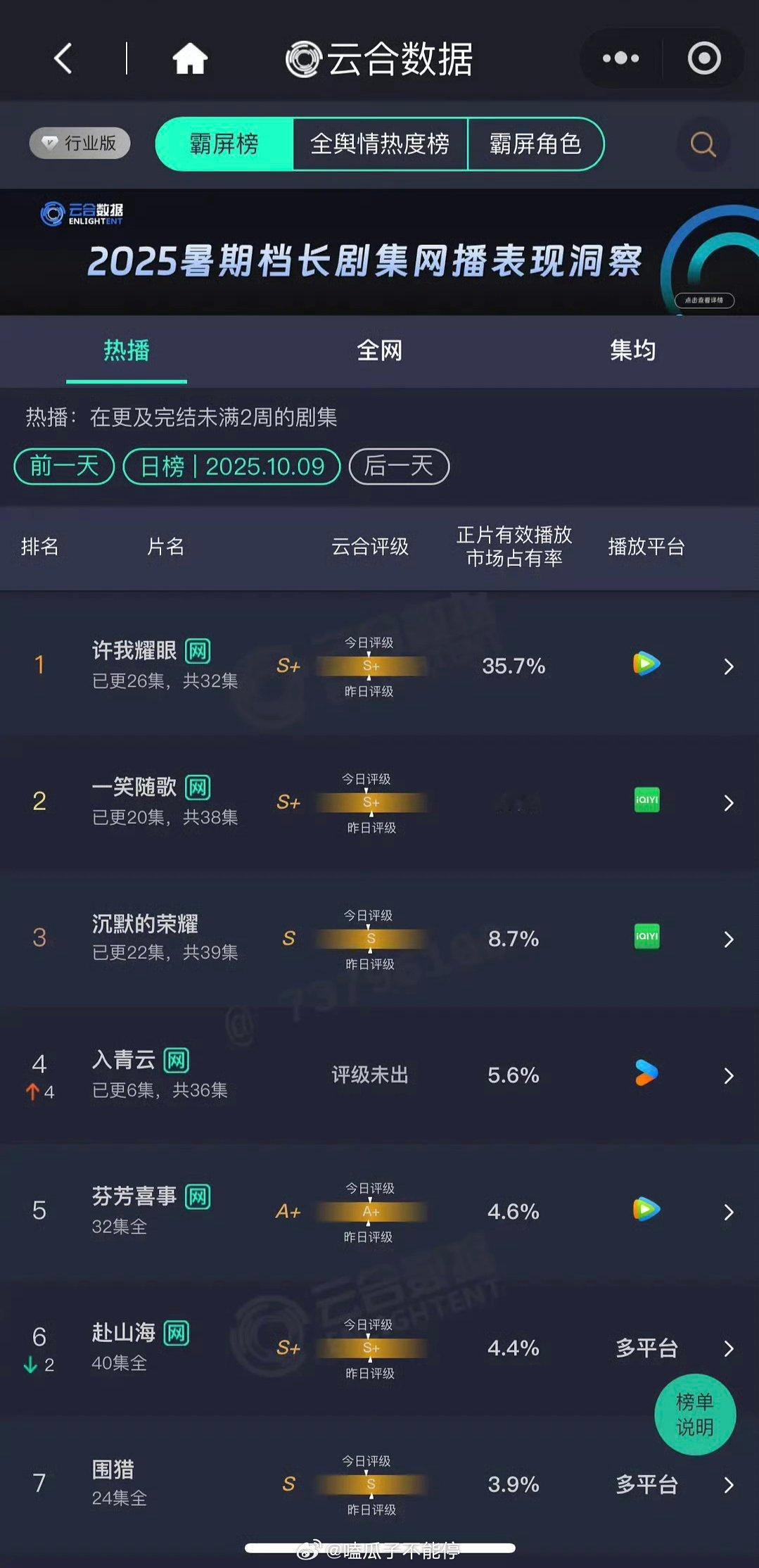昨日云合: 许我耀眼35.7% 一笑随歌11% 入青云5.6% 宴遇永安2.6%