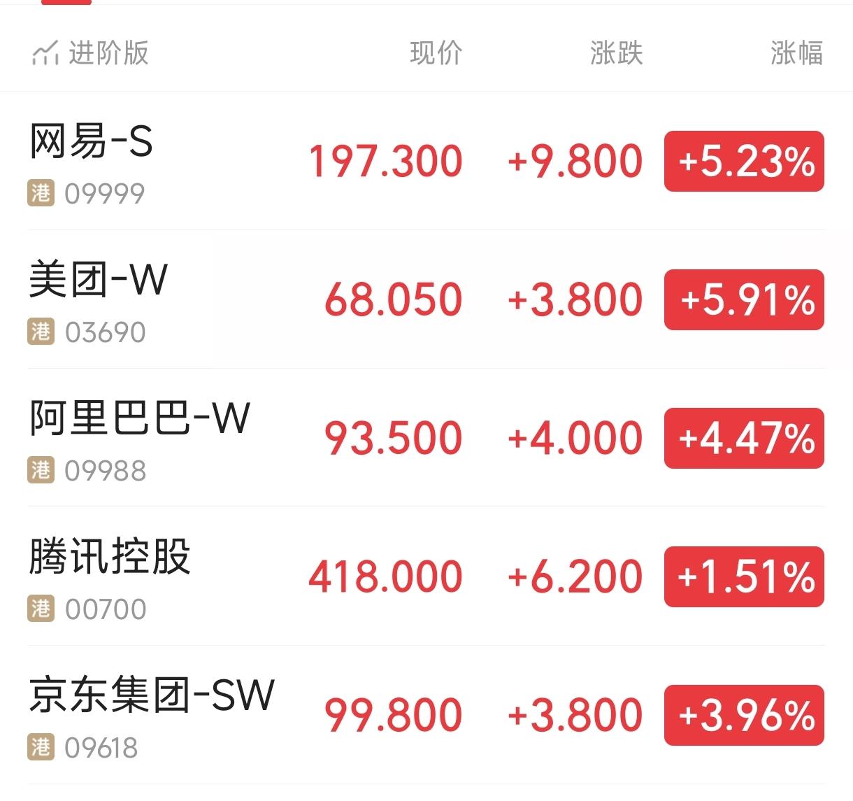 快讯，互联网公司股价集体大涨。
今日早盘，港股互联网公司股价普遍上涨，网易、美团