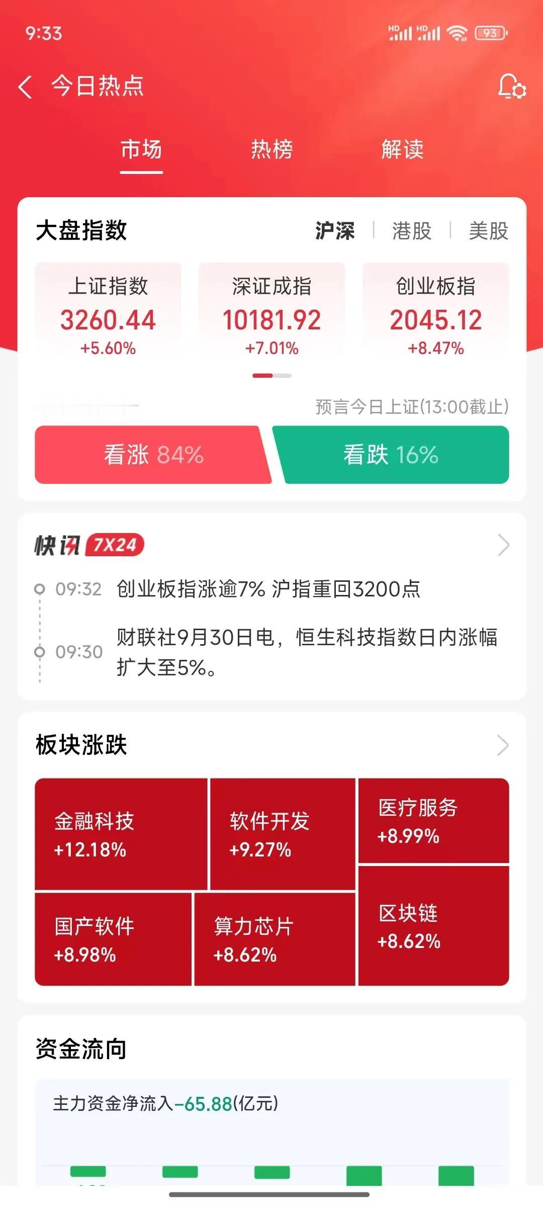 股市大涨，一周之间从2600多到3300，谁也没想到涨这么快，我刚问一个懂财经的
