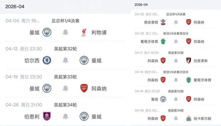 曼晚：欧冠出局后曼城4月享受一周一赛，阿森纳三线作战15天5赛