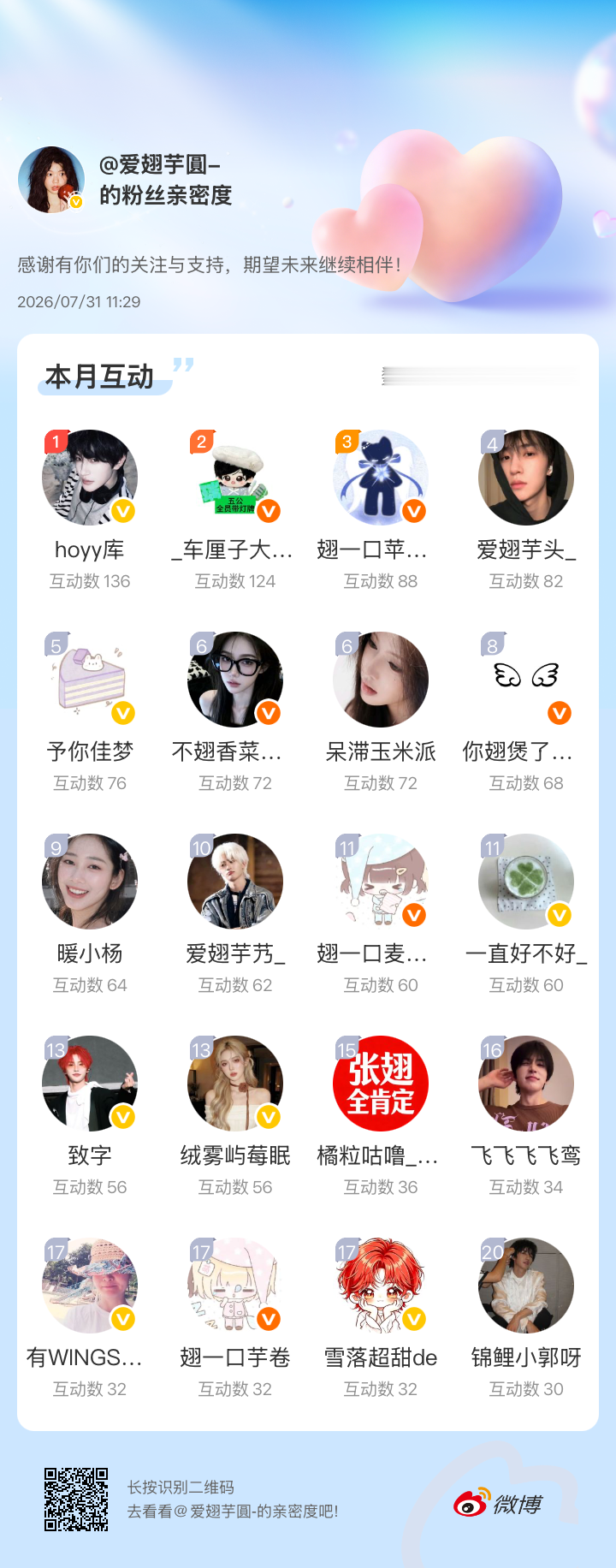 感谢有你们的陪伴与支持，期望未来继续相伴～网页链接微博亲密度粉丝亲密度