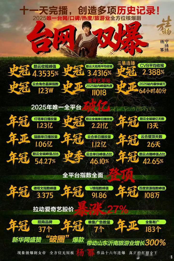 杨幂生万物下沉口碑生万物就是冲着杨幂去看的，如果没有杨幂我平时都不看年代剧，没想