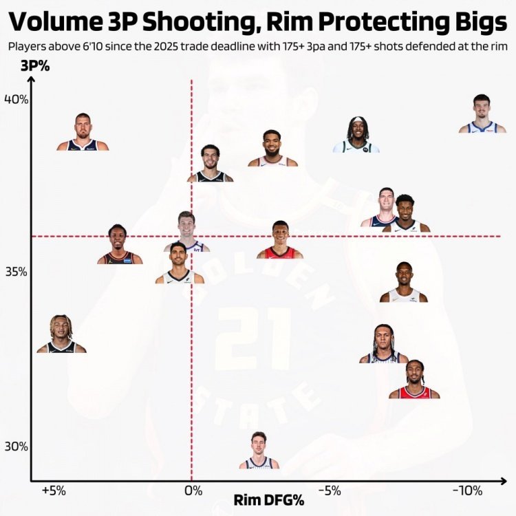 ➡25年交易日以来内线三分&护筐率：波斯特独一档 约老师能攻不善守统计范围：自2
