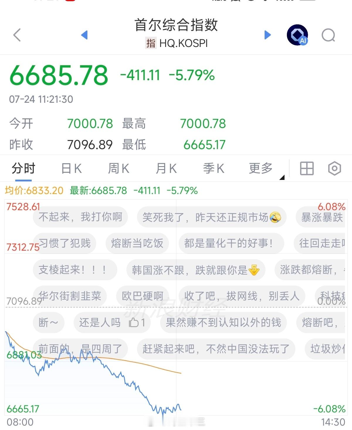 a股 韩国股市，最真实的反应科技股趋势。毕竟，我们A股和美股都有各自的护盘主力，