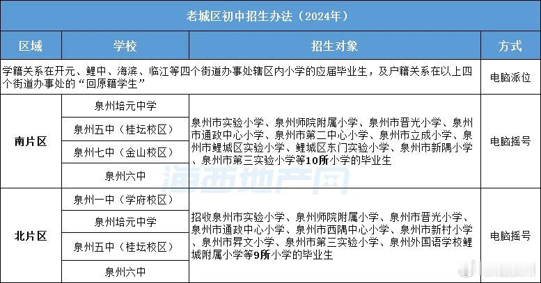 #泉州市区学校划片大梳理#鲤城区是采取公办中学实行免试，就近划片升学（单校划片、