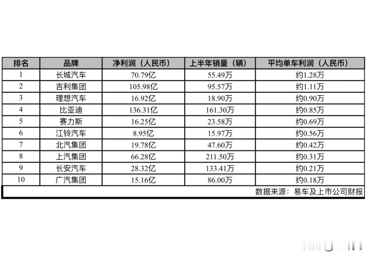 一组数据，非常有意思。[我想静静]

2024年上半年，最挣钱的车企是长城汽车。