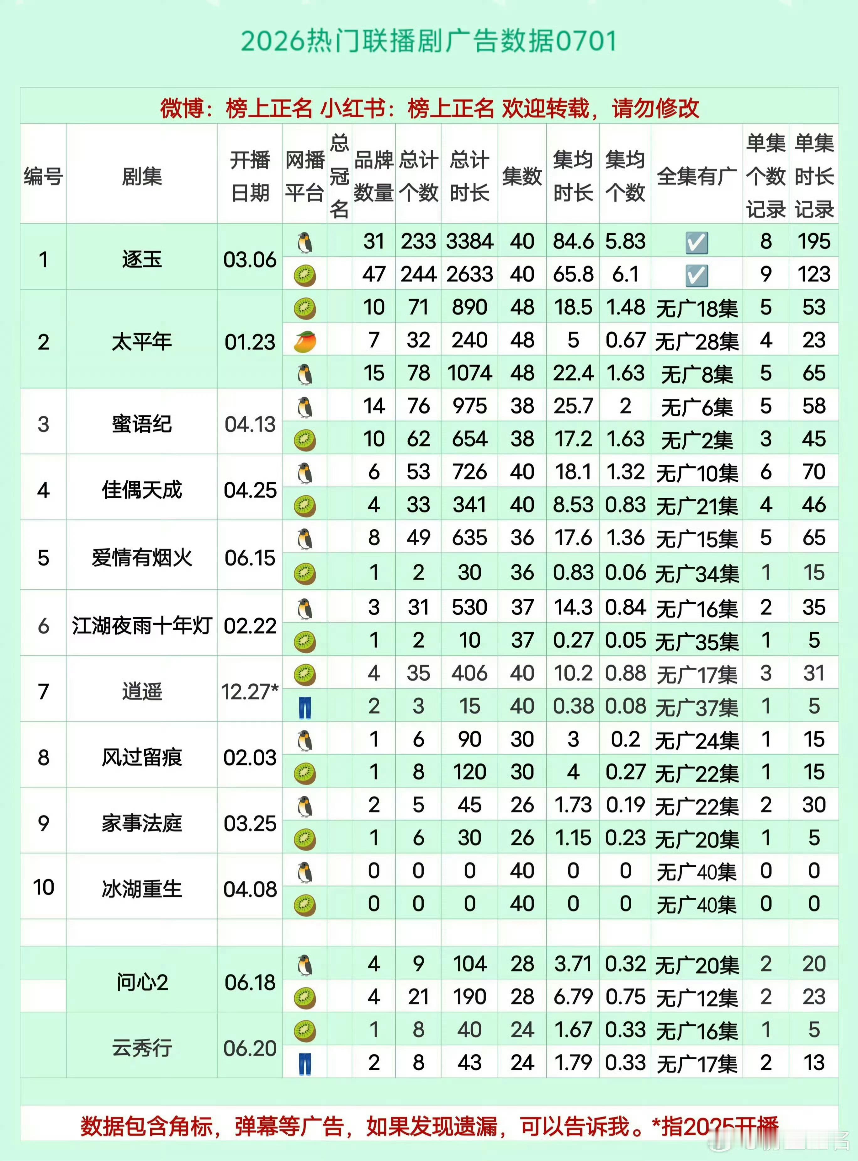佳偶天成全程🈚️站内待遇无营销 无粉丝云包场无宣发，无固屏无追剧卡，无程序员靠