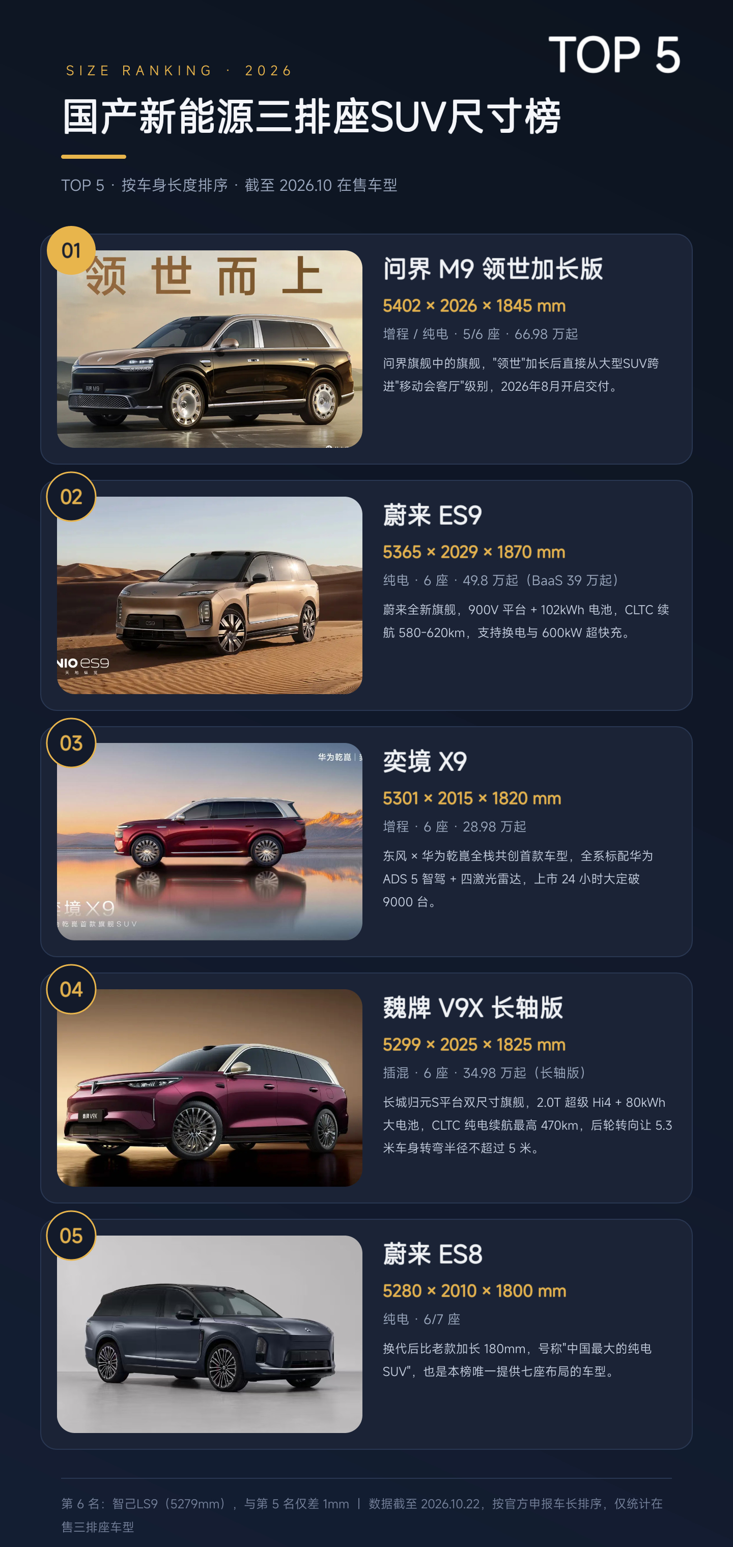 目前承载式SUV里面尺寸从大到小排序前五名。有你喜欢的款吗？ ​​​​如果住郊区