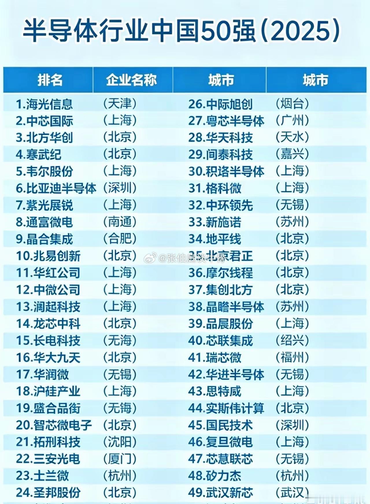 国产半导体崛起，这份国内50强榜单值得收藏。
​​1‑10名
海光信息、中芯国际