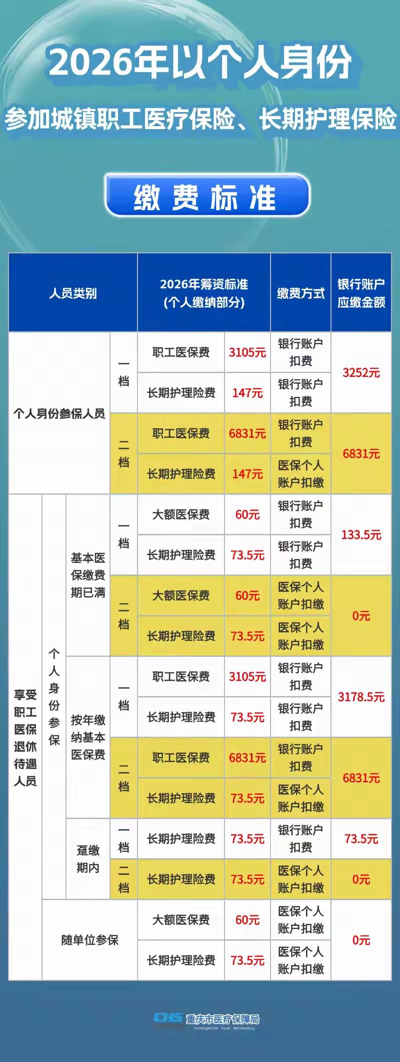2026年，个人职工医保参保标准如下，大家记得查收哦！