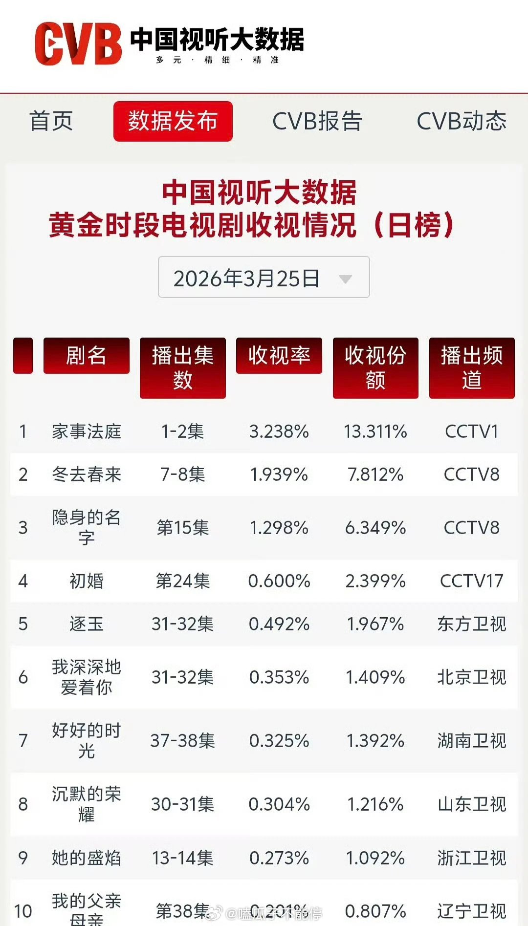 龚俊《家事法庭》首播cvb3.2 