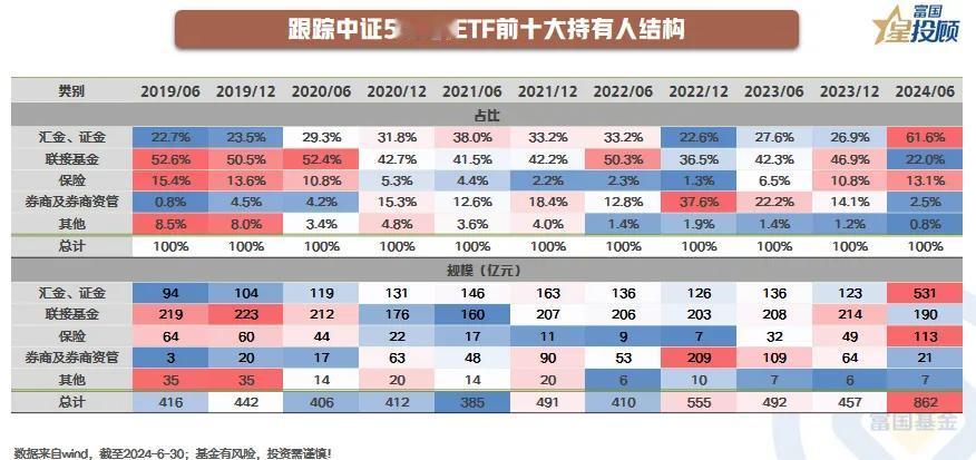 #基金投顾# 【星焦点】ETF持有人揭秘，谁在“买买买”?（五）

中证500