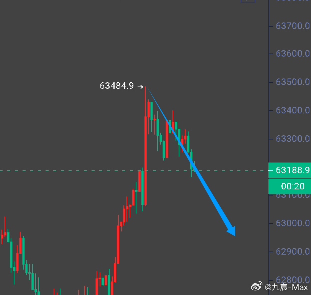 已经开始下摸了，和思路简直志同道合啊。比特币btc