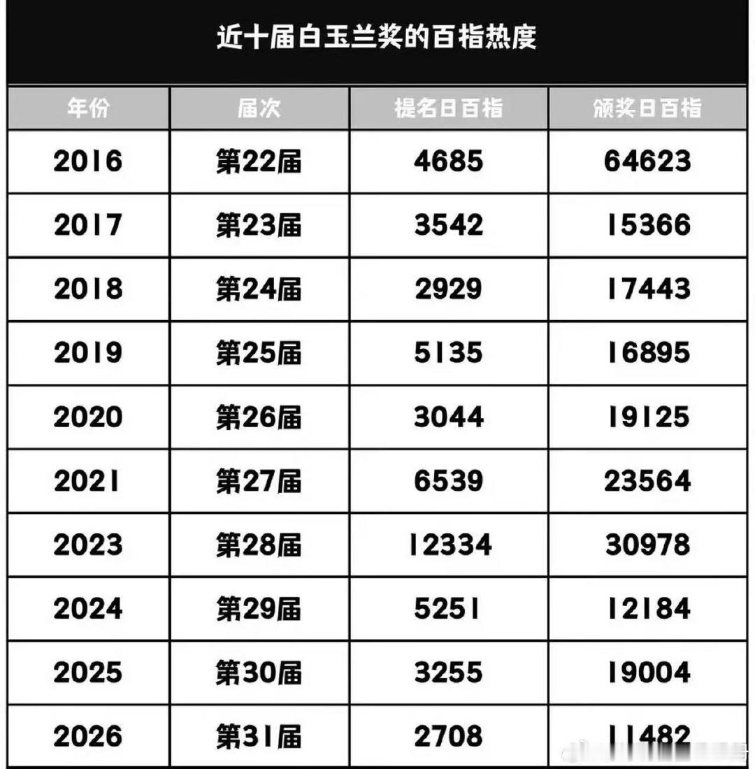 近十年白玉兰百指热度近十届白玉兰奖的百指热度 近十届白玉兰奖的百指热度 