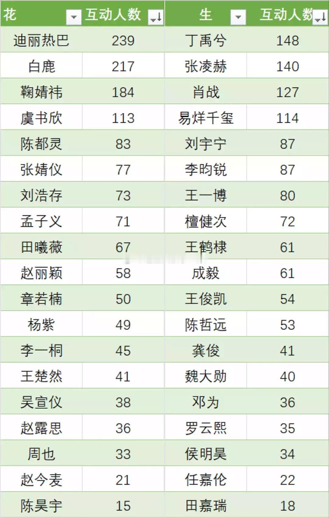 wb 6月互动人数统计🈶🌸：迪丽热巴  白鹿  鞠婧祎  虞书欣 陈都灵🥜