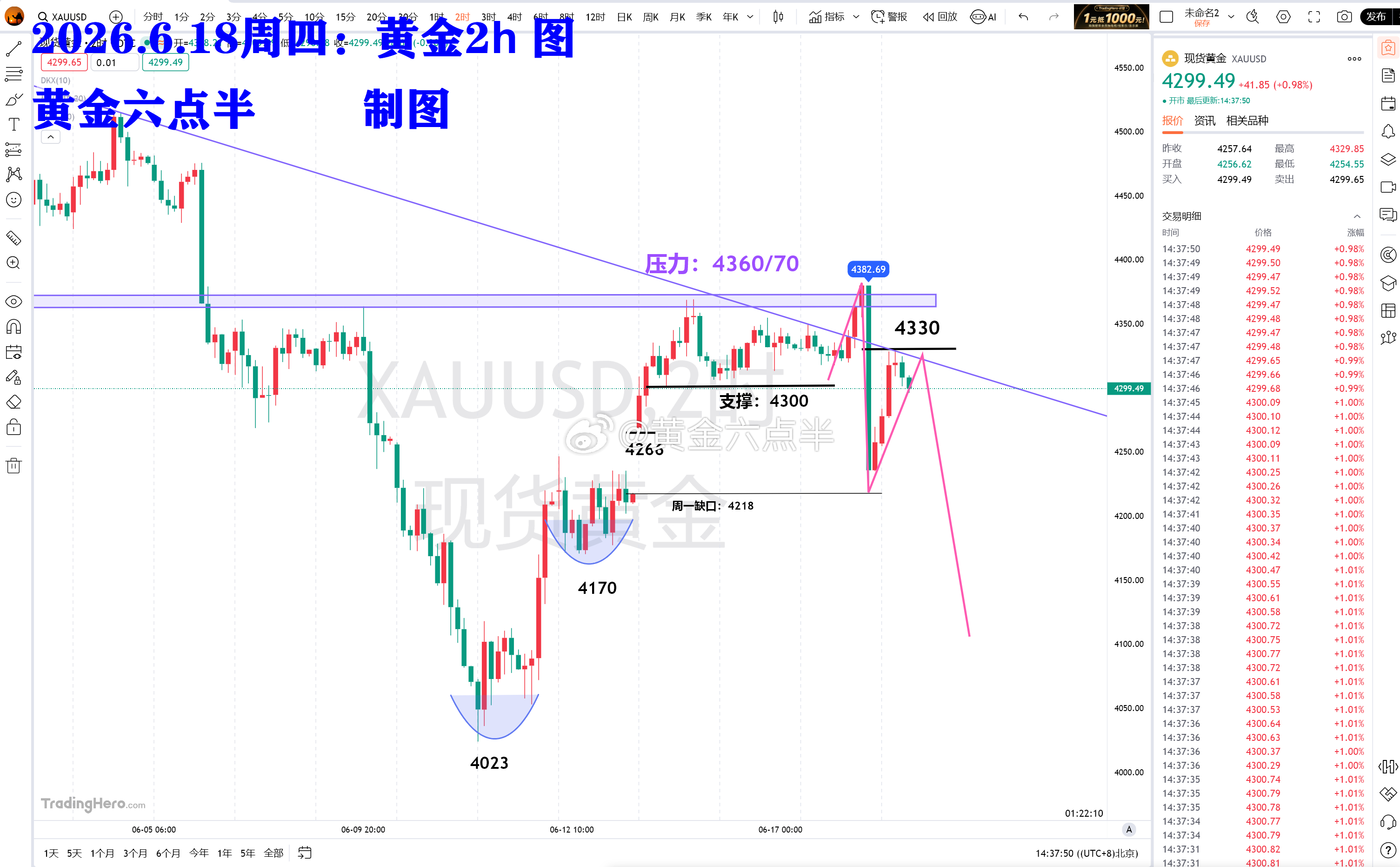 兄弟们下午好，简单说下黄金：1、 本周一到昨天，跟大家一直说的瀑布行情，昨晚美联
