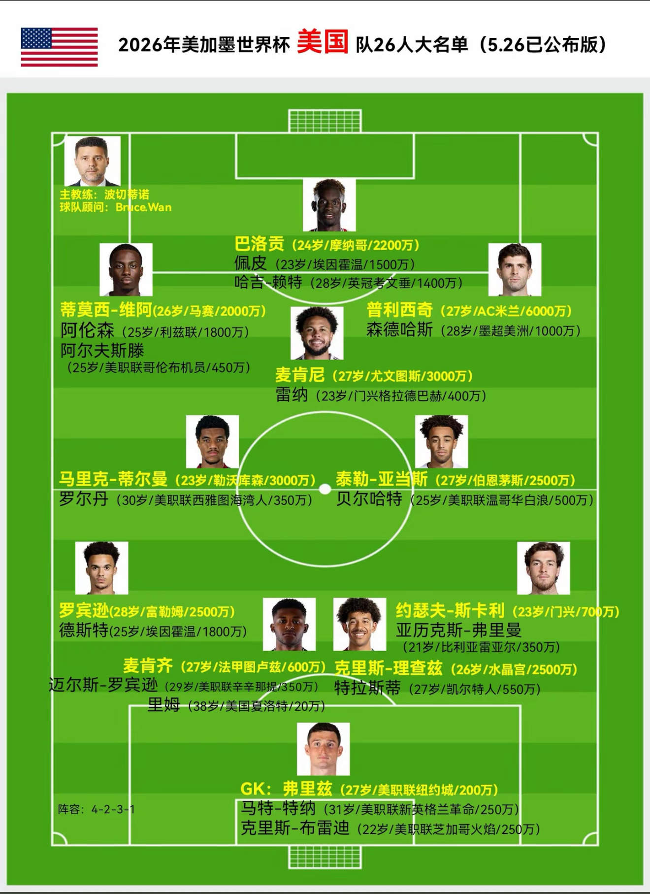 美国公布世界杯26人大名单 群星荟萃！东道主美国大名单公布！美国队这份26人大名