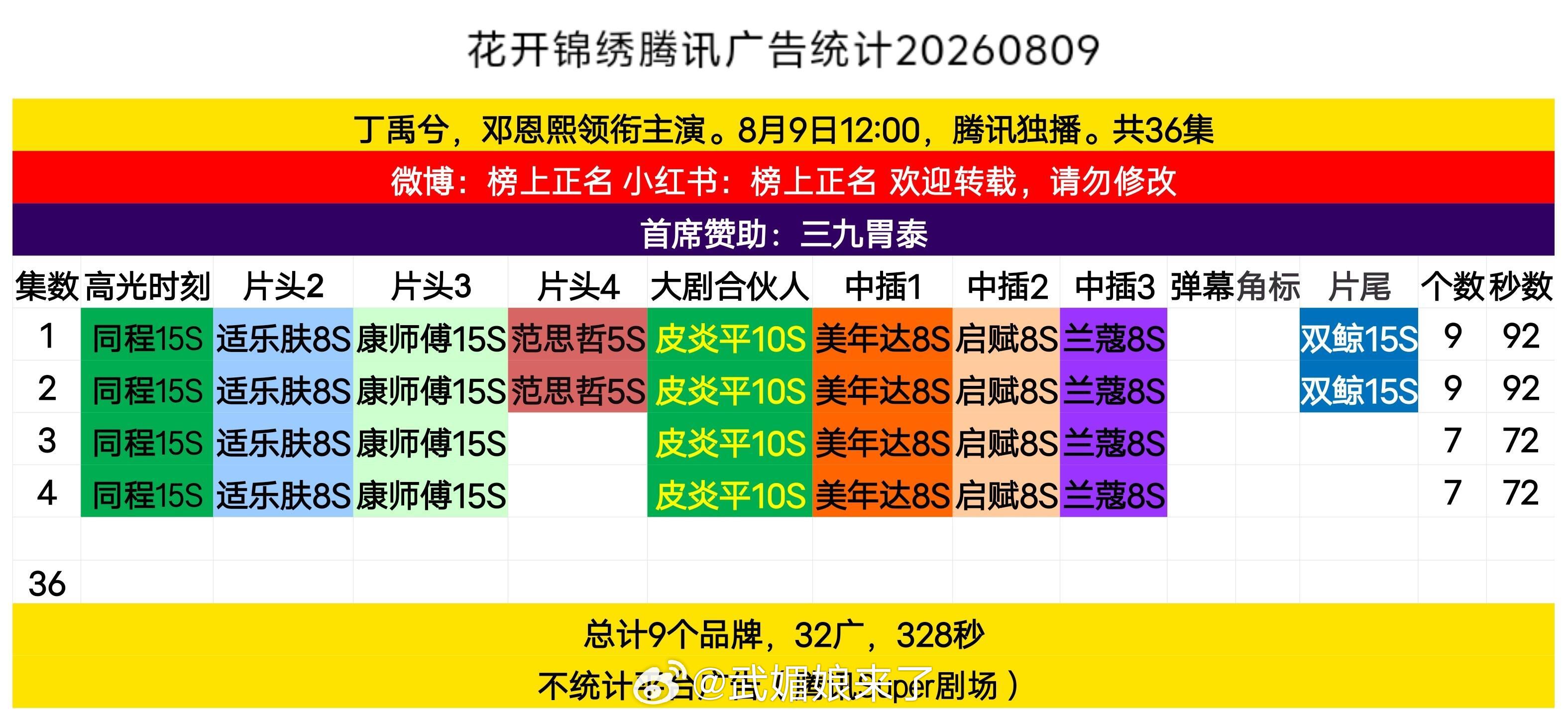 丁禹兮《花开锦绣》首播开局9广！4集32广！ 